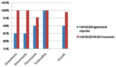 Comparison of Four Methods for the in vitro Susceptibility Testing of Dermatophytes